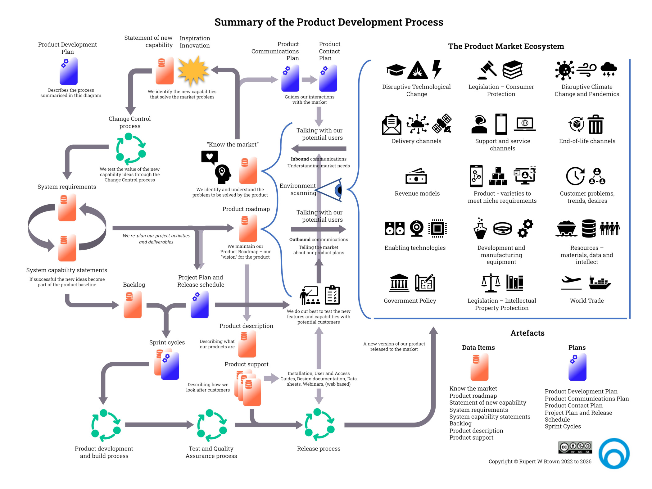 Product Development Process